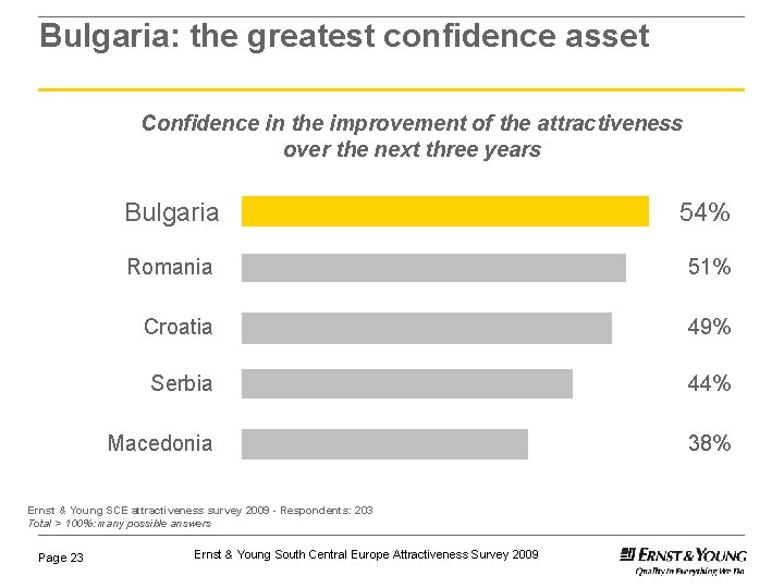 Bulgaria: the greatest confidence asset Confidence in the improvement of the attractiveness over the Bulgaria: the greatest confidence asset Confidence in the improvement of the attractiveness over the