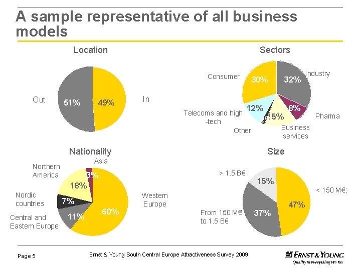 A sample representative of all business models Sectors Location Consumer Out 51% 49% 30% A sample representative of all business models Sectors Location Consumer Out 51% 49% 30%