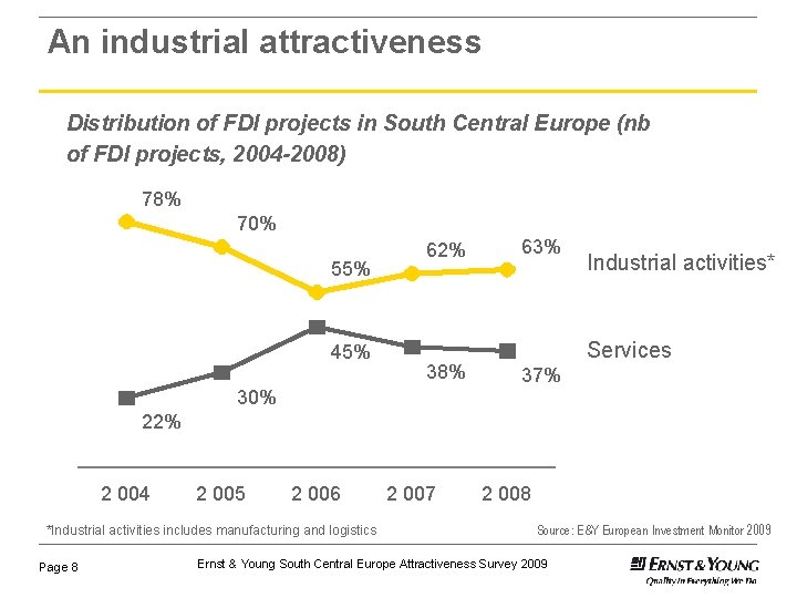 An industrial attractiveness Distribution of FDI projects in South Central Europe (nb of FDI An industrial attractiveness Distribution of FDI projects in South Central Europe (nb of FDI