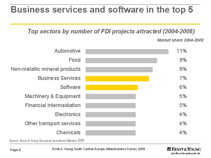 Business services and software in the top 5 Top sectors by number of FDI Business services and software in the top 5 Top sectors by number of FDI