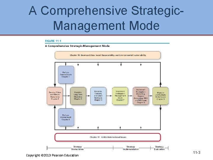 A Comprehensive Strategic. Management Mode Copyright © 2013 Pearson Education 11 -3 