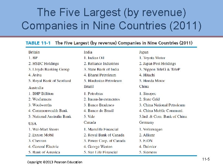 The Five Largest (by revenue) Companies in Nine Countries (2011) Copyright © 2013 Pearson