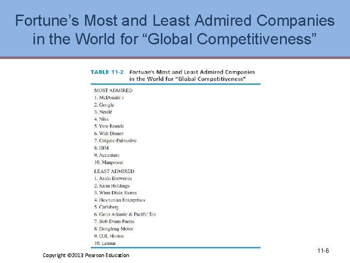 Fortune’s Most and Least Admired Companies in the World for “Global Competitiveness” Copyright ©