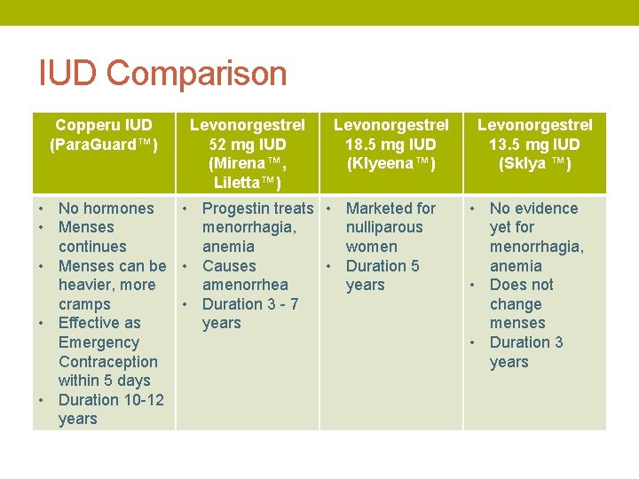 IUD Comparison Copperu IUD (Para. Guard™) Levonorgestrel 52 mg IUD (Mirena™, Liletta™) Levonorgestrel 18.