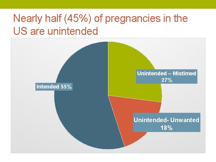 Nearly half (45%) of pregnancies in the US are unintended Unintended – Mistimed 27%
