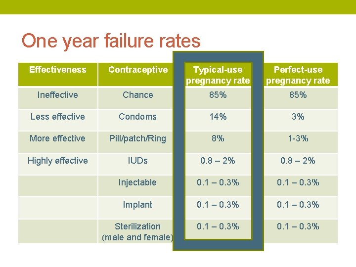 One year failure rates Effectiveness Contraceptive Typical-use pregnancy rate Perfect-use pregnancy rate Ineffective Chance