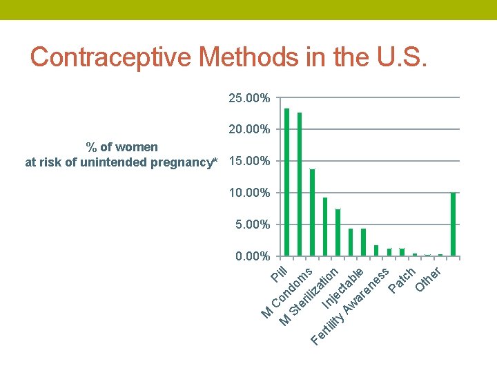 Contraceptive Methods in the U. S. 25. 00% 20. 00% % of women at