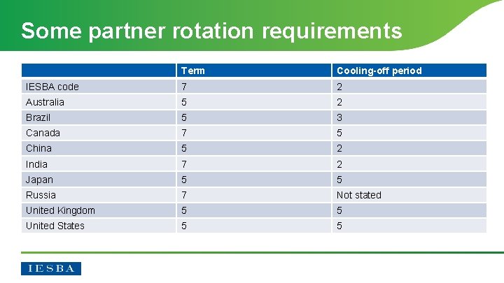 Some partner rotation requirements Term Cooling-off period IESBA code 7 2 Australia 5 2