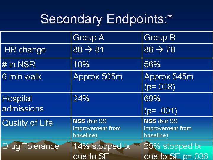 Secondary Endpoints: * HR change Group A 88 81 Group B 86 78 #