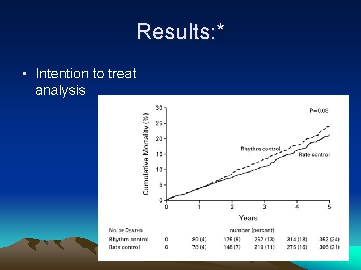 Results: * • Intention to treat analysis 