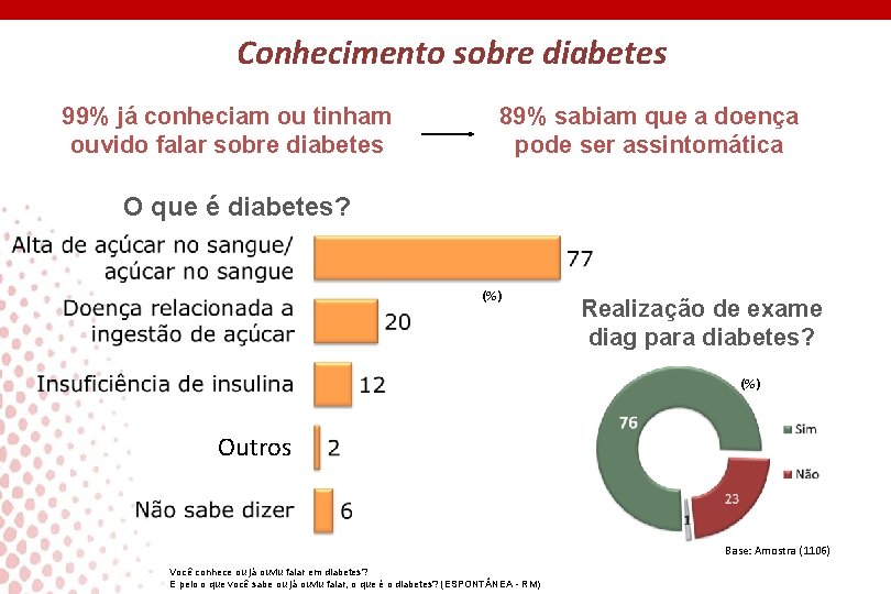 Conhecimento sobre diabetes 99% já conheciam ou tinham ouvido falar sobre diabetes 89% sabiam