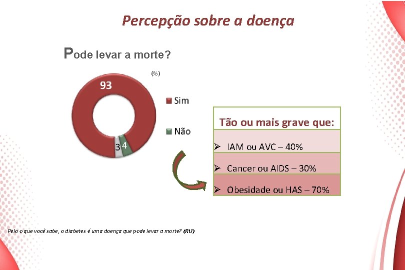 Percepção sobre a doença Pode levar a morte? (%) Tão ou mais grave que: