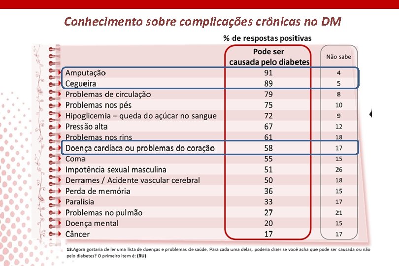 Conhecimento sobre complicações crônicas no DM 