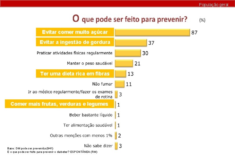 População geral Evitar comer muito açúcar Evitar a ingestão de gordura Ter uma dieta