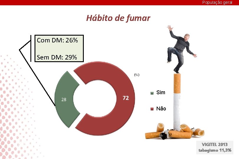 População geral Hábito de fumar Com DM: 26% Sem DM: 29% (%) Sim Não
