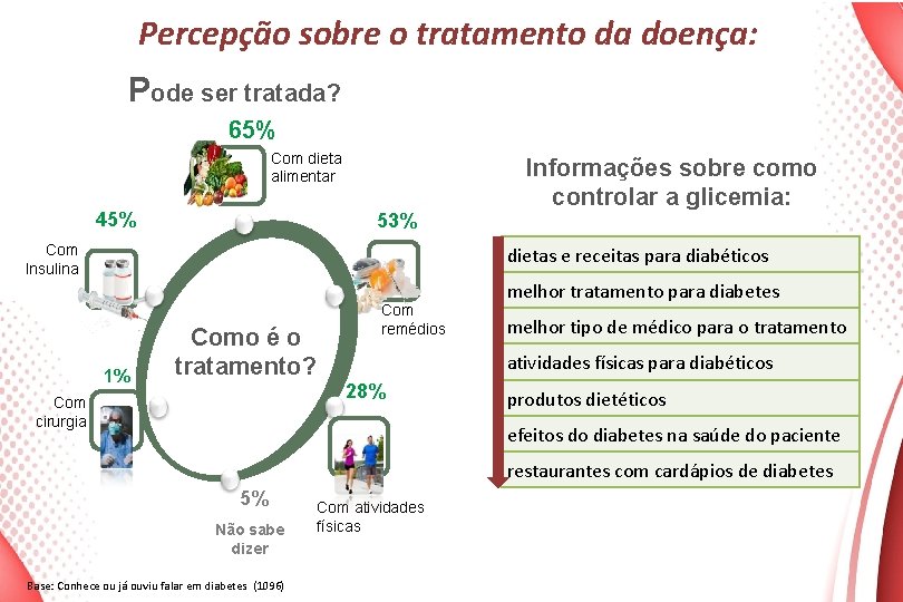 Percepção sobre o tratamento da doença: Pode ser tratada? 65% Com dieta alimentar 45%
