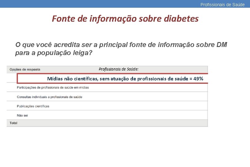 Profissionais de Saúde Fonte de informação sobre diabetes O que você acredita ser a