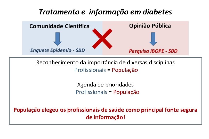 Tratamento e informação em diabetes Reconhecimento da importância de diversas disciplinas Profissionais = População