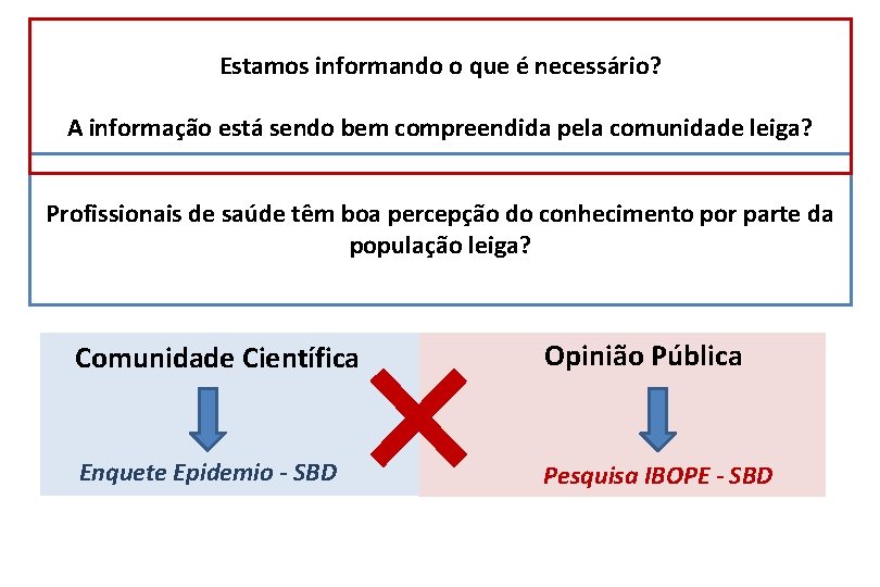 Estamos informando o que é necessário? A informação está sendo bem compreendida pela comunidade