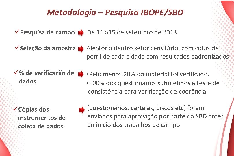 Metodologia – Pesquisa IBOPE/SBD üPesquisa de campo De 11 a 15 de setembro de