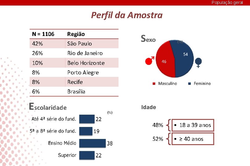 População geral Perfil da Amostra N = 1106 Região 42% São Paulo 26% Rio