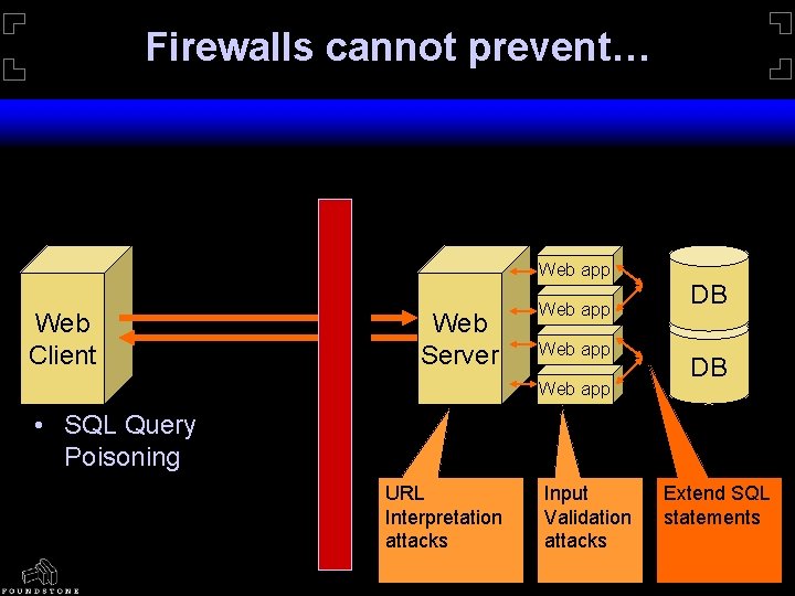 Firewalls cannot prevent… Web app Web Client Web Server Web app DB DB •