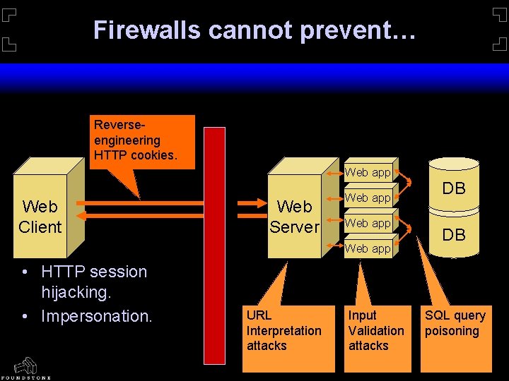 Firewalls cannot prevent… Reverseengineering HTTP cookies. Web app Web Client Web Server Web app