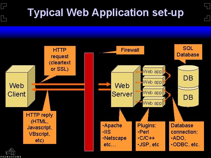 Typical Web Application set-up HTTP request (cleartext or SSL) Web Client SQL Database Firewall