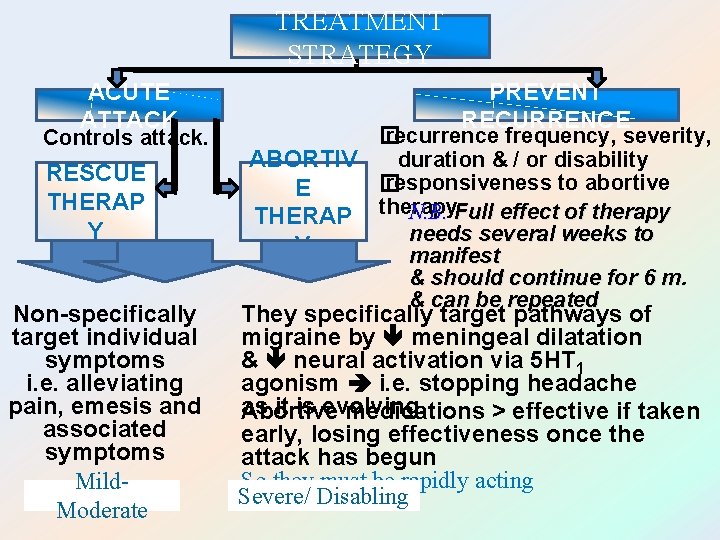 TREATMENT STRATEGY ACUTE ATTACK Controls attack. RESCUE THERAP Y Non-specifically target individual symptoms i.