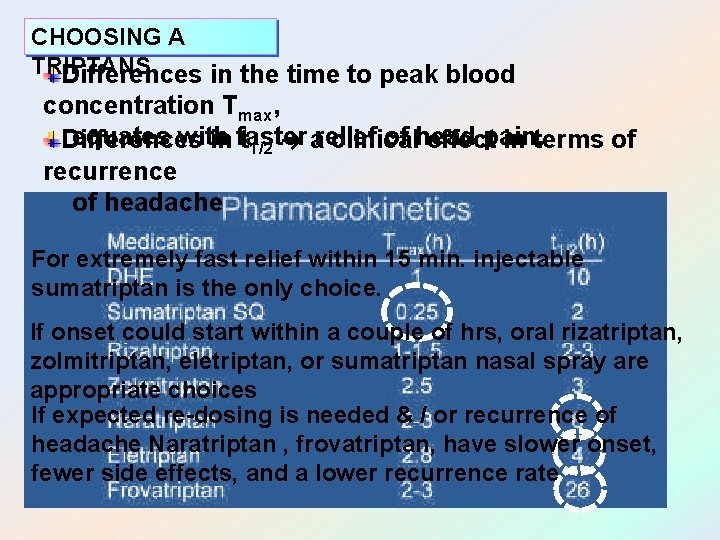 CHOOSING A TRIPTANS Differences in the time to peak blood concentration Tmax, equates with