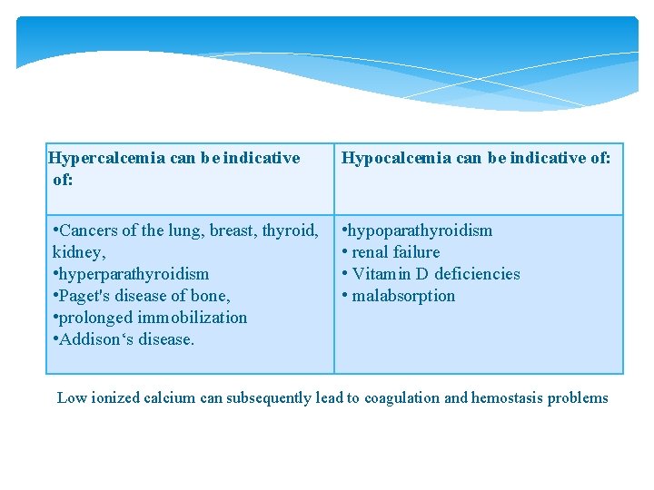 Hypercalcemia can be indicative of: Hypocalcemia can be indicative of: • Cancers of the