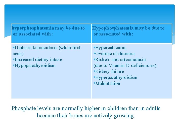 hyperphosphatemia may be due to or associated with: Hypophosphatemia may be due to or