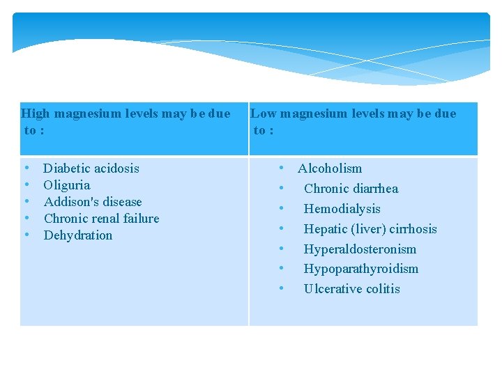 High magnesium levels may be due to : • • • Diabetic acidosis Oliguria