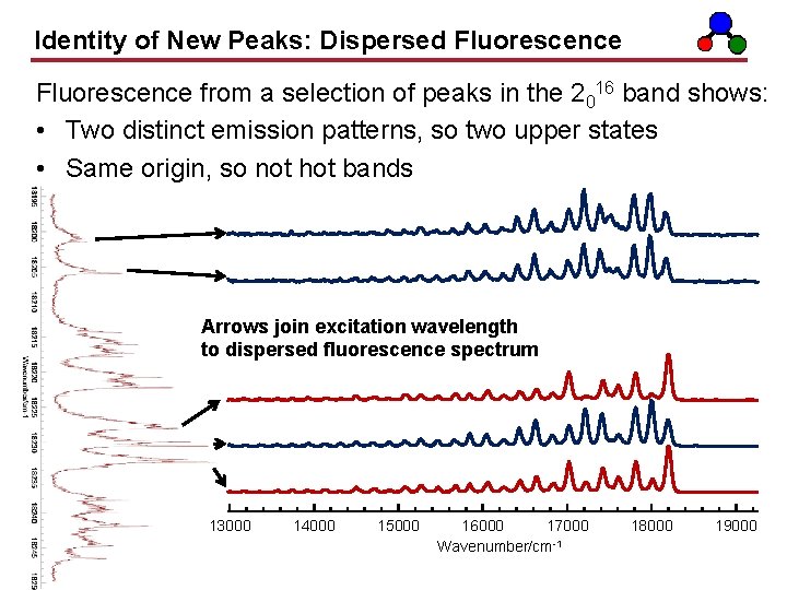 Identity of New Peaks: Dispersed Fluorescence from a selection of peaks in the 2016