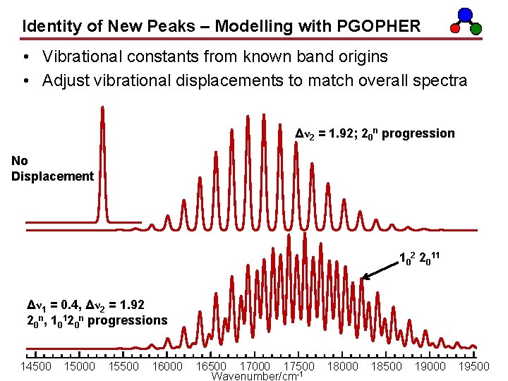 Identity of New Peaks – Modelling with PGOPHER • Vibrational constants from known band