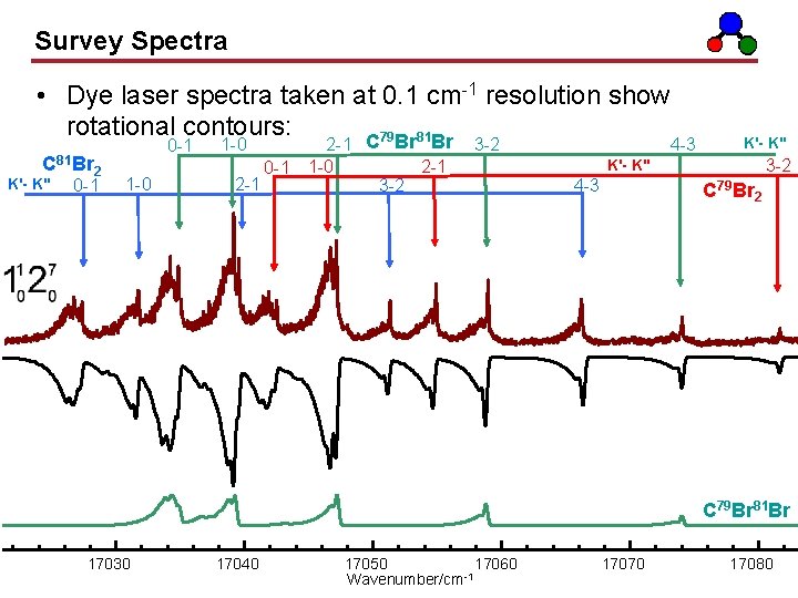 Survey Spectra • Dye laser spectra taken at 0. 1 cm-1 resolution show rotational