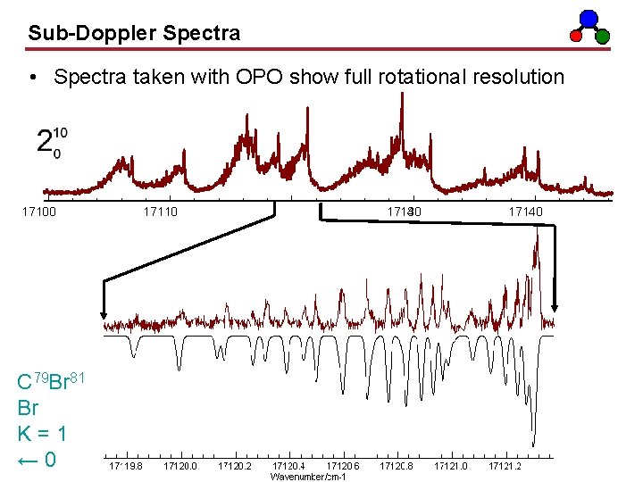 Sub-Doppler Spectra • Spectra taken with OPO show full rotational resolution 17100 C 79