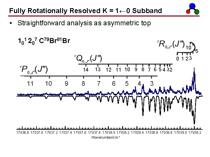 Fully Rotationally Resolved K = 1← 0 Subband • Straightforward analysis as asymmetric top