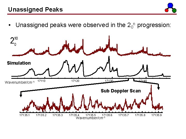 Unassigned Peaks • Unassigned peaks were observed in the 20 n progression: Simulation Wavenumber/cm-1