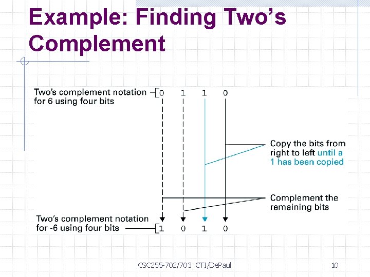 Example: Finding Two’s Complement CSC 255 -702/703 CTI/De. Paul 10 