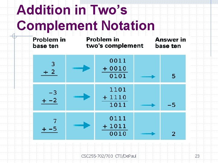 Addition in Two’s Complement Notation CSC 255 -702/703 CTI/De. Paul 23 