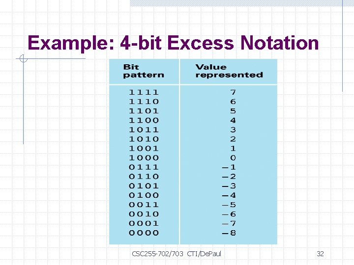Example: 4 -bit Excess Notation CSC 255 -702/703 CTI/De. Paul 32 