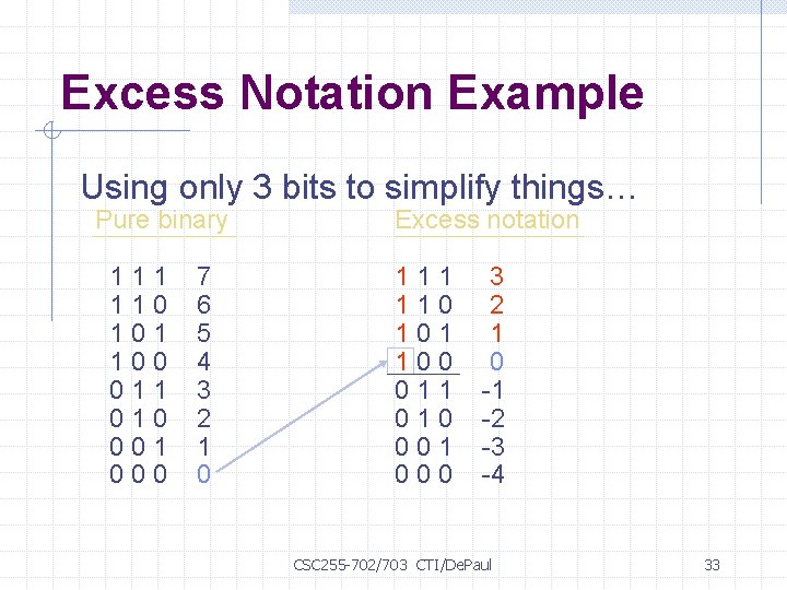 Excess Notation Example Using only 3 bits to simplify things… Pure binary 111 110