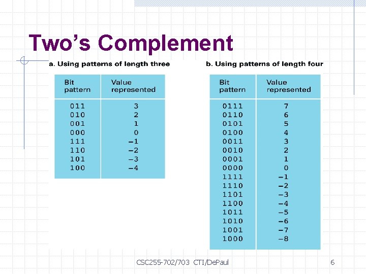 Two’s Complement CSC 255 -702/703 CTI/De. Paul 6 