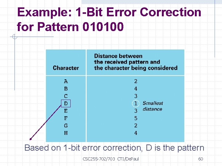 Example: 1 -Bit Error Correction for Pattern 010100 Based on 1 -bit error correction,