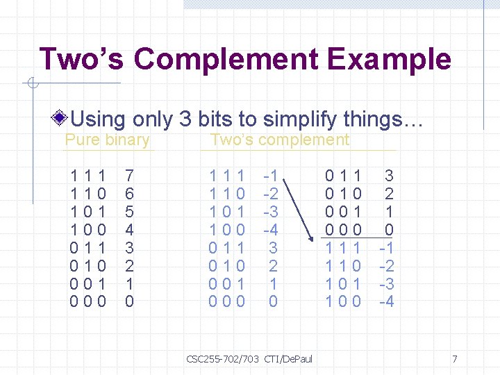 Two’s Complement Example Using only 3 bits to simplify things… Pure binary Two’s complement