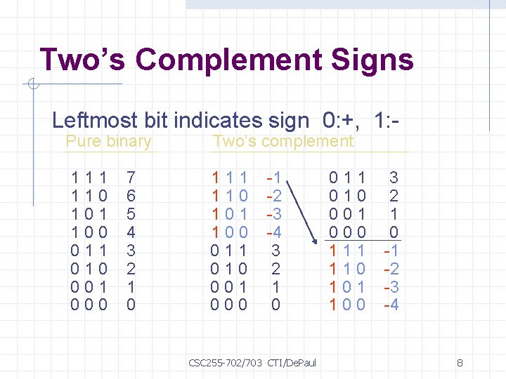 Two’s Complement Signs Leftmost bit indicates sign 0: +, 1: Pure binary Two’s complement