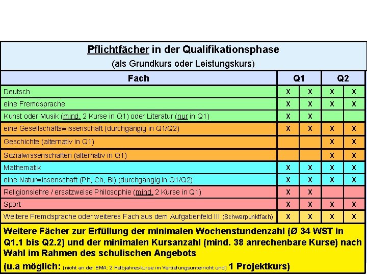 Pflichtfächer in der Qualifikationsphase (als Grundkurs oder Leistungskurs) Fach Q 1 Q 2 Deutsch