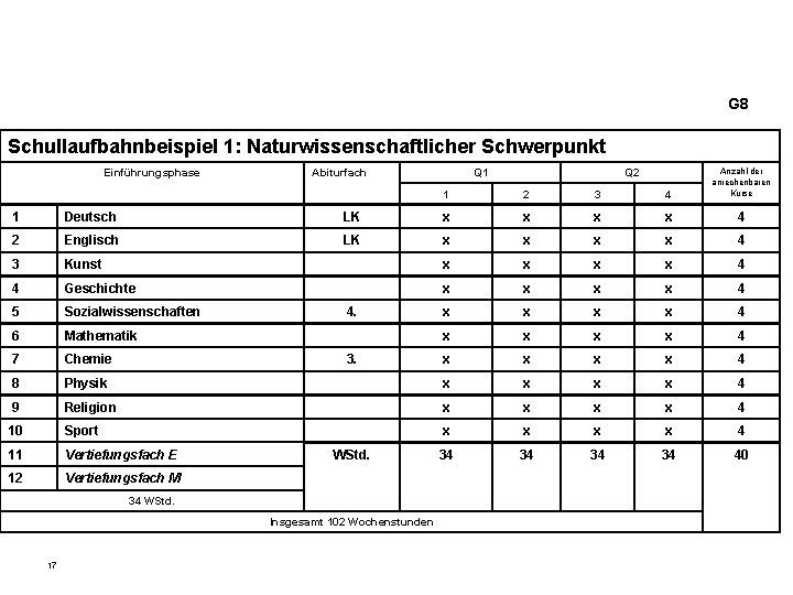 G 8 Schullaufbahnbeispiel 1: Naturwissenschaftlicher Schwerpunkt Einführungsphase 1 2 3 4 Anzahl der anrechenbaren