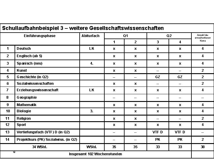 Schullaufbahnbeispiel 3 – weitere Gesellschaftswissenschaften Einführungsphase Abiturfach LK Q 1 Q 2 Anzahl der